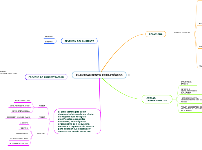 PLANTEAMIENTO ESTRAT GICO Mind Map